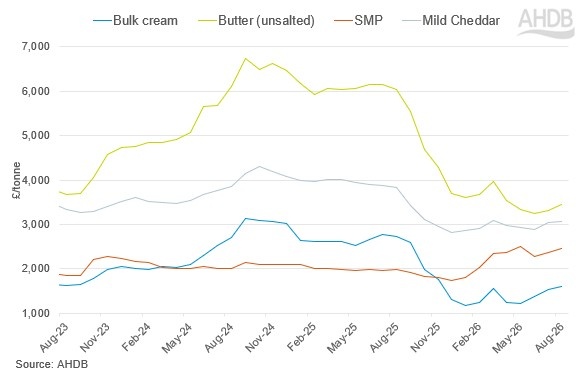 Line graph showing UK dairy wholesale prices.